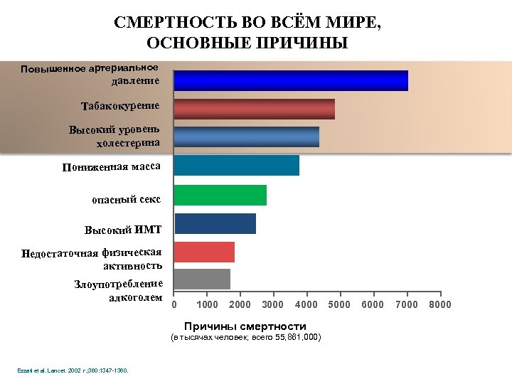 СМЕРТНОСТЬ ВО ВСЁМ МИРЕ, ОСНОВНЫЕ ПРИЧИНЫ Повышенное артериальное давление Табакокурение Высокий уровень холестерина Пониженная
