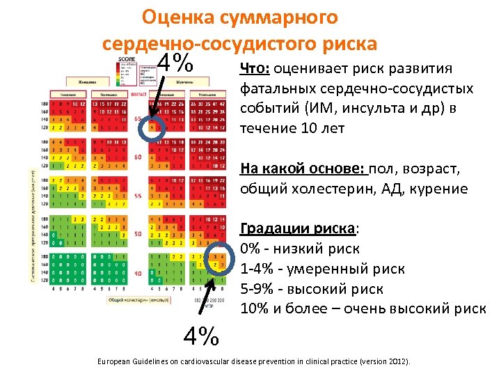 Оценка суммарного сердечно-сосудистого риска 4% Что: оценивает риск развития фатальных сердечно-сосудистых событий (ИМ, инсульта
