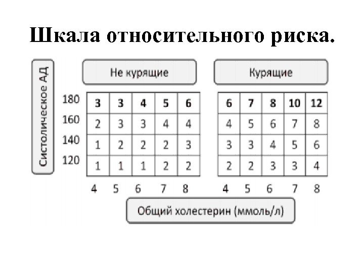Шкала относительного риска. 