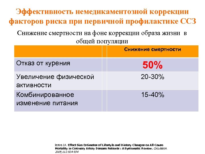 Эффективность немедикаментозной коррекции факторов риска при первичной профилактике ССЗ Снижение смертности на фоне коррекции