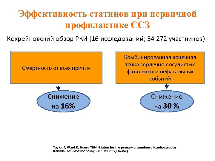 Эффективность статинов при первичной профилактике ССЗ Кохрейновский обзор РКИ (16 исследований; 34 272 участников)