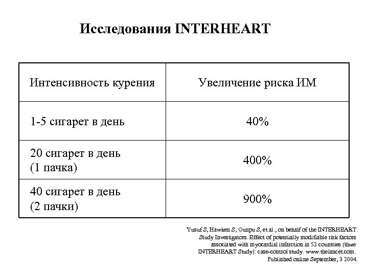 Исследования INTERHEART Интенсивность курения Увеличение риска ИМ 1 -5 сигарет в день 40% 20