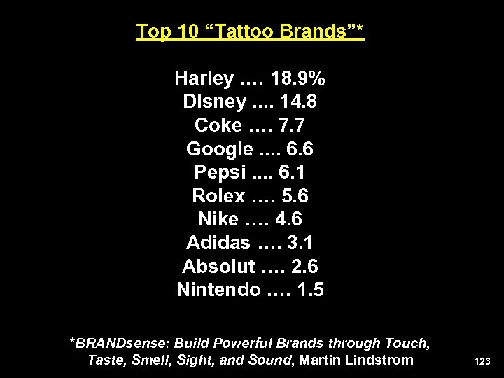 Top 10 “Tattoo Brands”* Harley. … 18. 9% Disney. . 14. 8 Coke ….