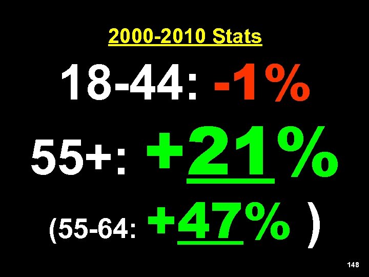 2000 -2010 Stats 18 -44: -1% 55+: +21% (55 -64: +47% ) 148 