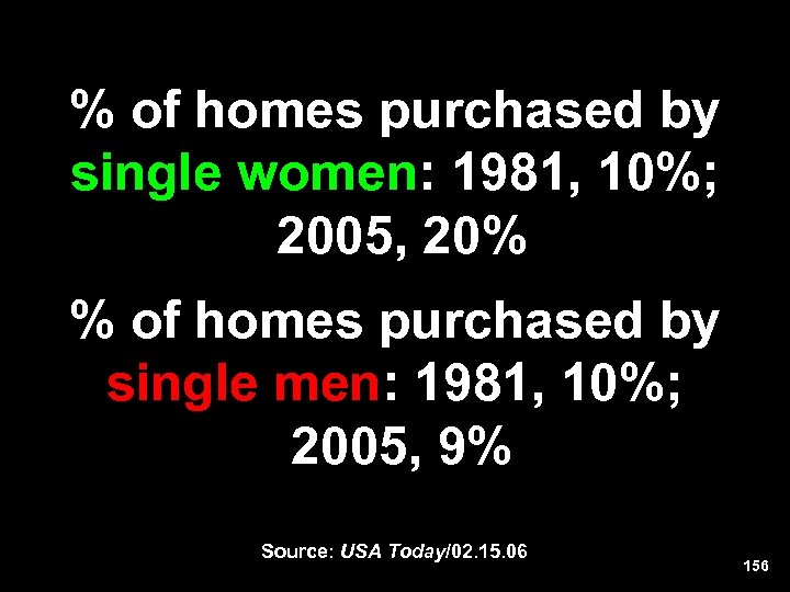 % of homes purchased by single women: 1981, 10%; 2005, 20% % of homes