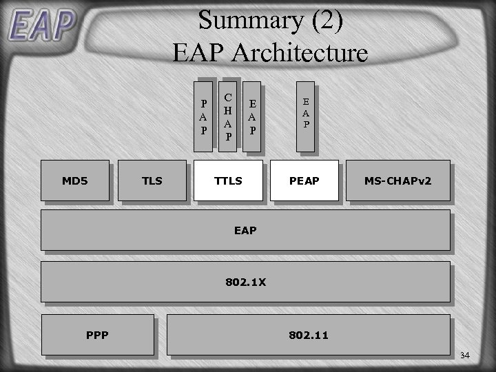 Summary (2) EAP Architecture P A P MD 5 TLS C H A P