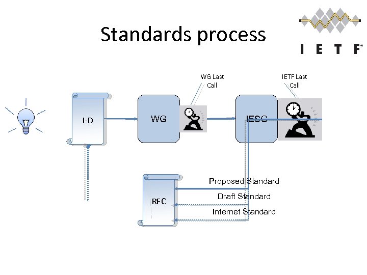 Standards process WG Last Call I-D WG IETF Last Call IESG Proposed Standard RFC