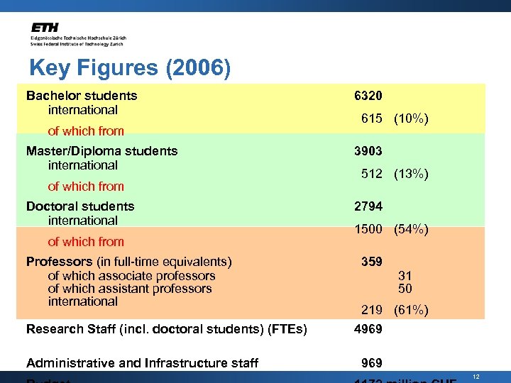 Key Figures (2006) Bachelor students international of which from Master/Diploma students international of which