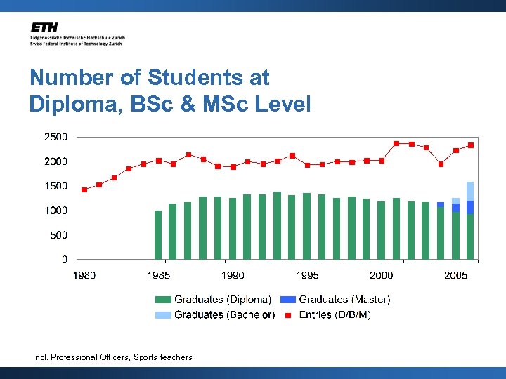 Number of Students at Diploma, BSc & MSc Level Incl. Professional Officers, Sports teachers
