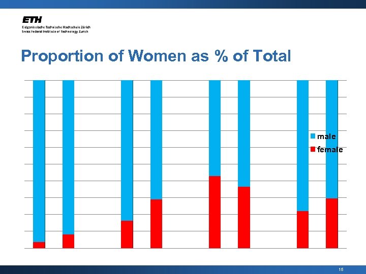 Proportion of Women as % of Total male female 15 
