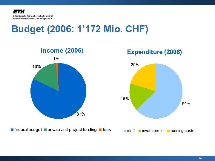Budget (2006: 1’ 172 Mio. CHF) 16 