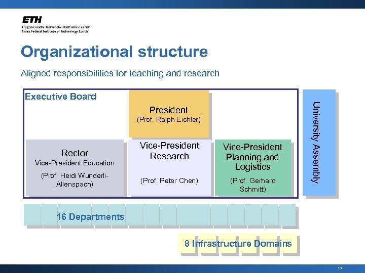 Organizational structure Aligned responsibilities for teaching and research Executive Board (Prof. Ralph Eichler) Rector