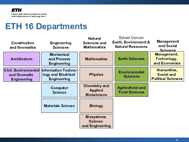 ETH 16 Departments Construction and Geomatics Architecture Engineering Sciences Mechanical and Process Engineering Natural