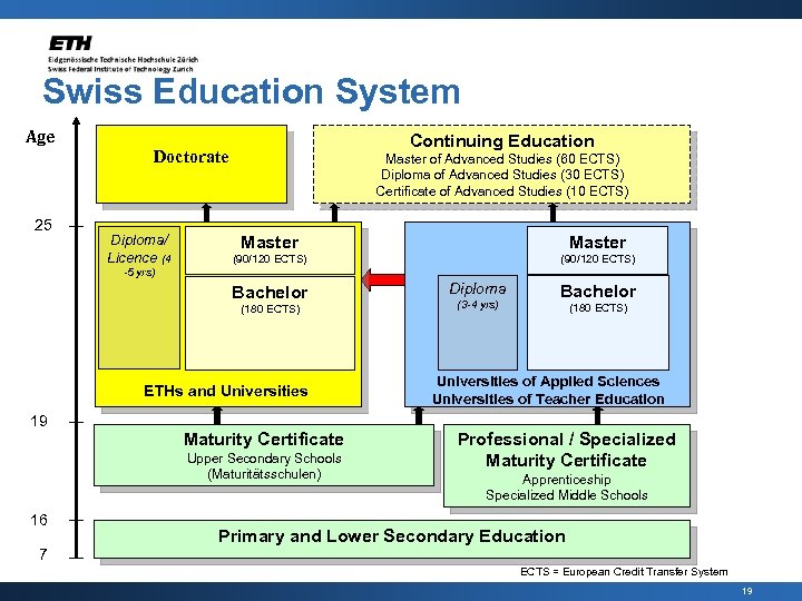 Swiss Education System Age Continuing Education Doctorate 25 Diploma/ Licence (4 Master of Advanced