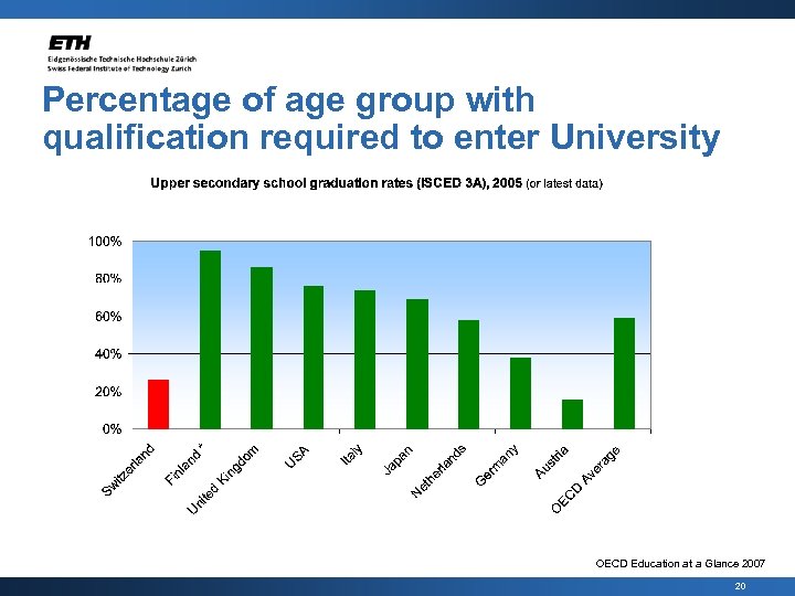Percentage of age group with qualification required to enter University OECD Education at a