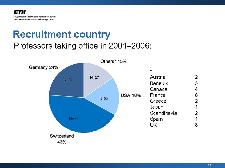 Recruitment country Professors taking office in 2001– 2006: N=42 N=27 N=32 N=77 * Austria