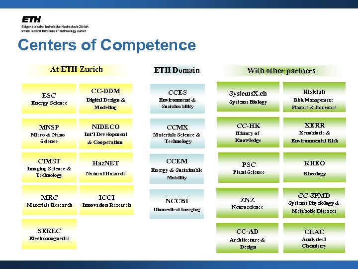 Centers of Competence At ETH Zurich ETH Domain CC-DDM CCES Energy Science Digital Design