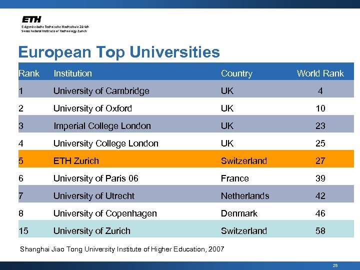 European Top Universities Rank Institution Country World Rank 1 University of Cambridge UK 4