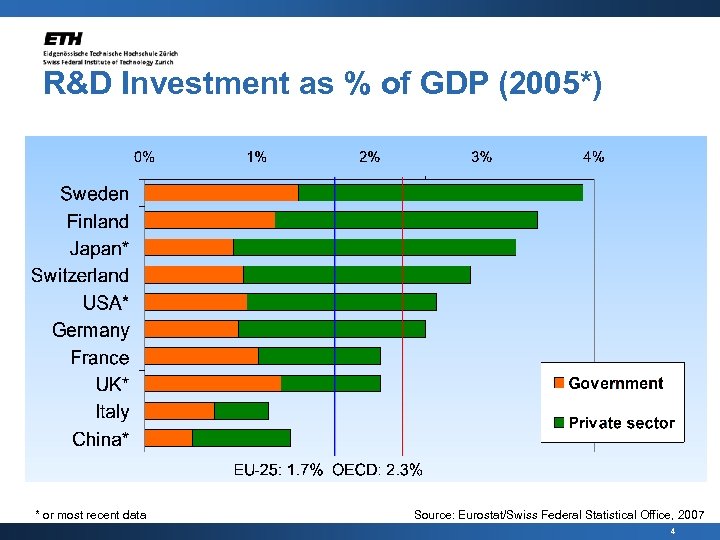 R&D Investment as % of GDP (2005*) * or most recent data Source: Eurostat/Swiss