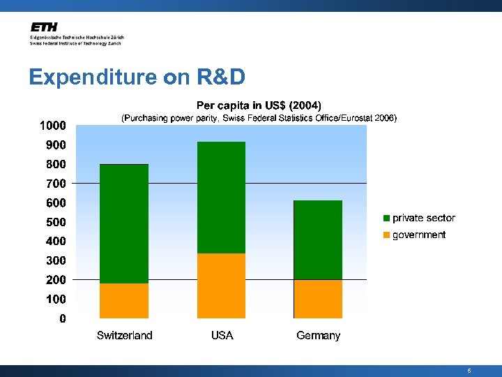 Expenditure on R&D 5 