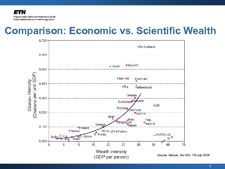 Citation intensity (Citations per unit GDP) Comparison: Economic vs. Scientific Wealth intensity (GDP per