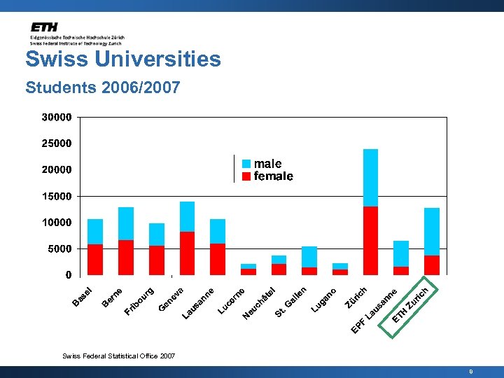 Swiss Universities Students 2006/2007 Swiss Federal Statistical Office 2007 8 
