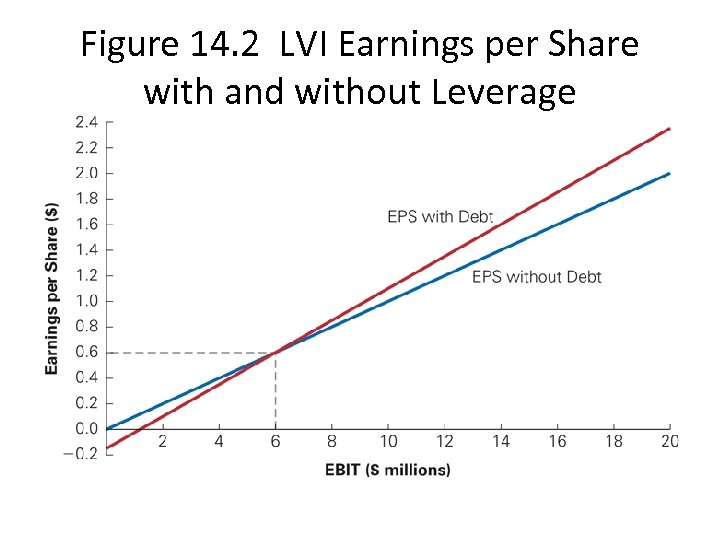 Figure 14. 2 LVI Earnings per Share with and without Leverage 