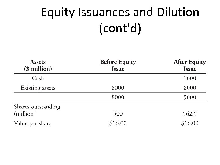 Equity Issuances and Dilution (cont'd) 