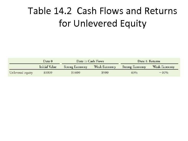 Table 14. 2 Cash Flows and Returns for Unlevered Equity 