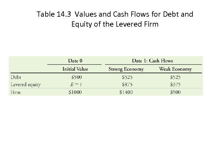 Table 14. 3 Values and Cash Flows for Debt and Equity of the Levered