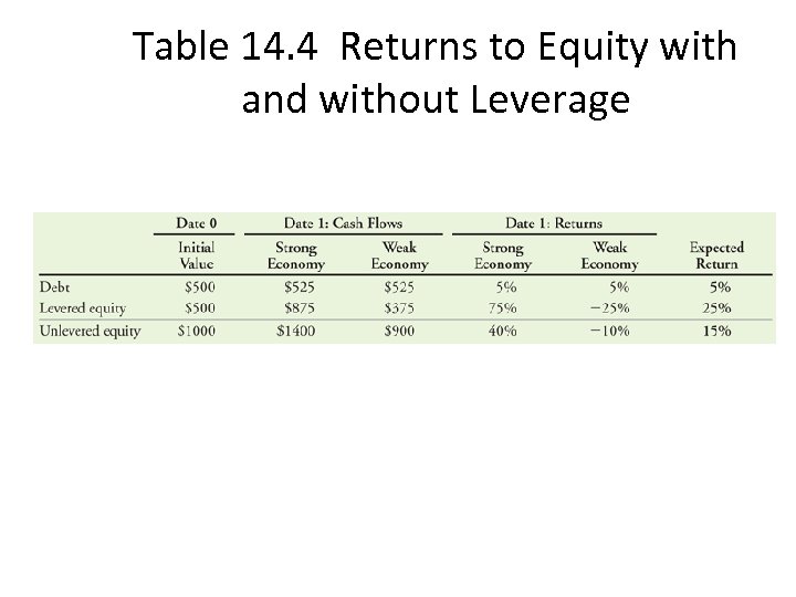 Table 14. 4 Returns to Equity with and without Leverage 