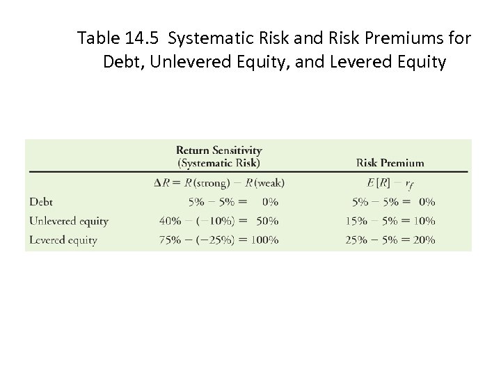 Table 14. 5 Systematic Risk and Risk Premiums for Debt, Unlevered Equity, and Levered