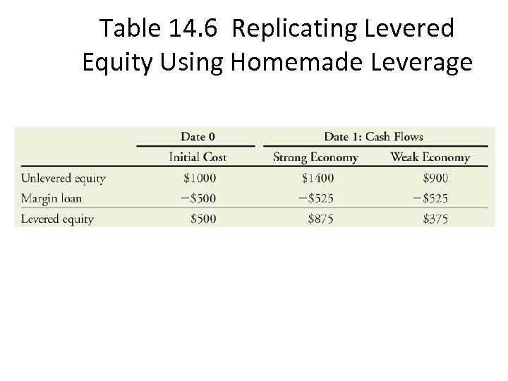 Table 14. 6 Replicating Levered Equity Using Homemade Leverage 