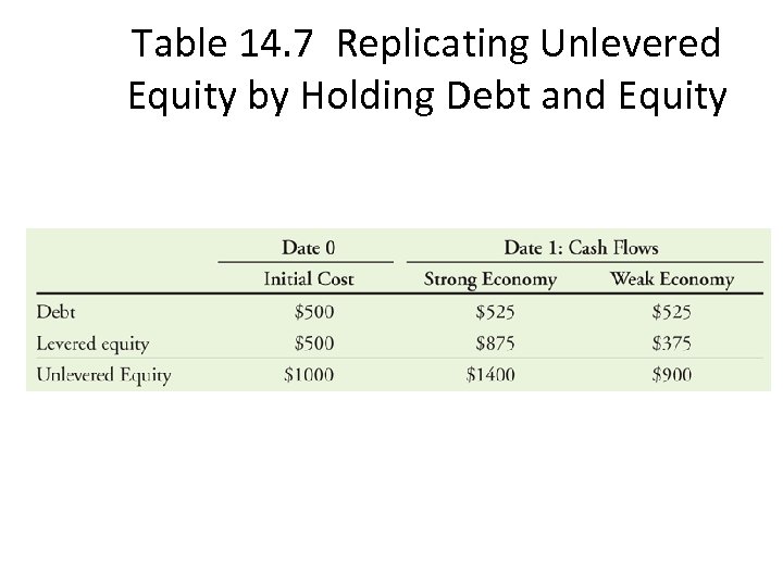 Table 14. 7 Replicating Unlevered Equity by Holding Debt and Equity 