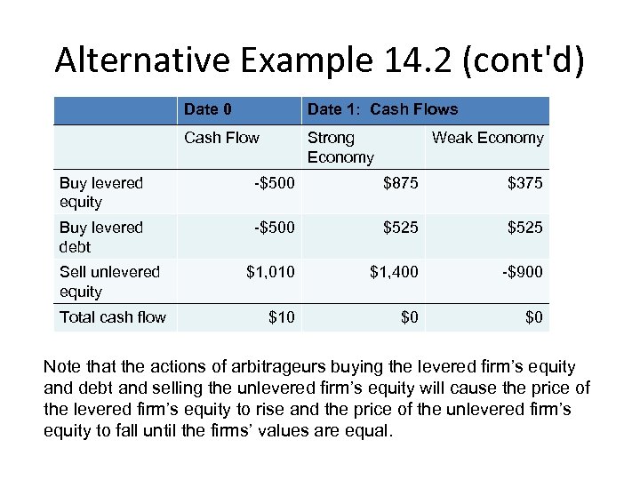 Alternative Example 14. 2 (cont'd) Date 0 Date 1: Cash Flows Cash Flow Strong