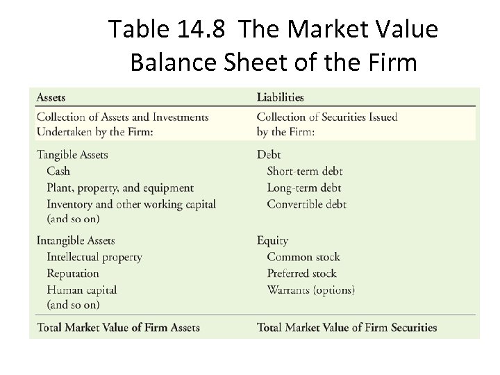 Table 14. 8 The Market Value Balance Sheet of the Firm 