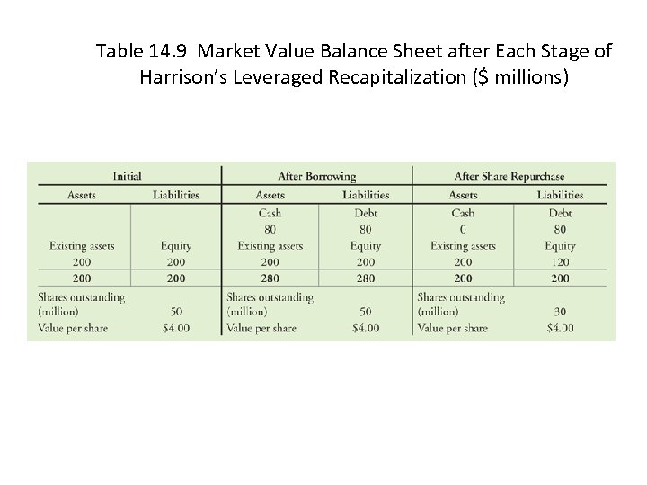 Table 14. 9 Market Value Balance Sheet after Each Stage of Harrison’s Leveraged Recapitalization