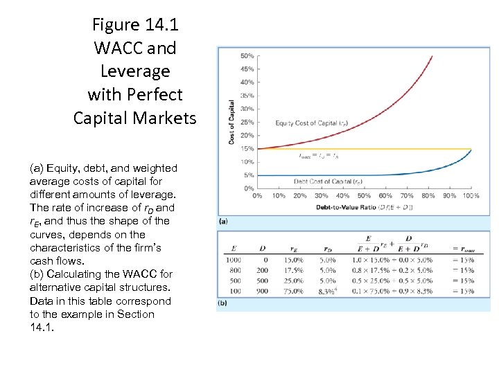 Figure 14. 1 WACC and Leverage with Perfect Capital Markets (a) Equity, debt, and