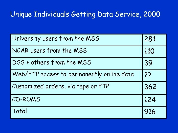 Unique Individuals Getting Data Service, 2000 University users from the MSS 281 NCAR users