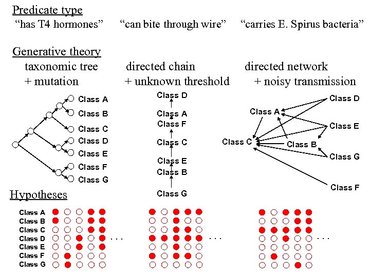 Predicate type “has T 4 hormones” “can bite through wire” Generative theory taxonomic tree