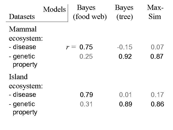 Datasets Models Bayes (food web) Bayes (tree) Max. Sim 0. 25 -0. 15 0.