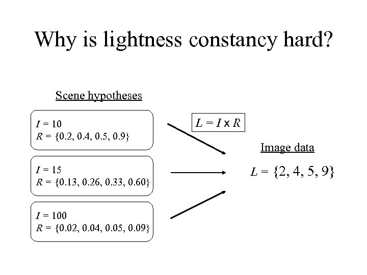 Why is lightness constancy hard? Scene hypotheses I = 10 R = {0. 2,