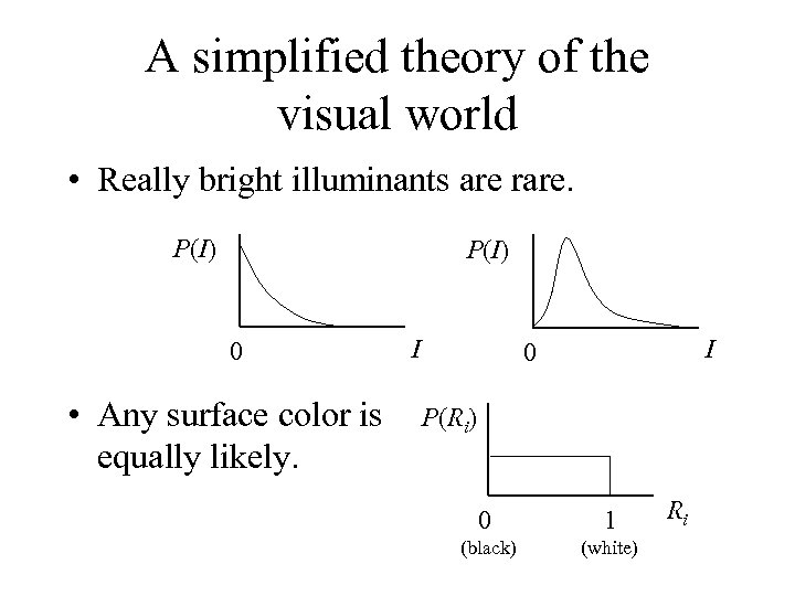 A simplified theory of the visual world • Really bright illuminants are rare. P(I)