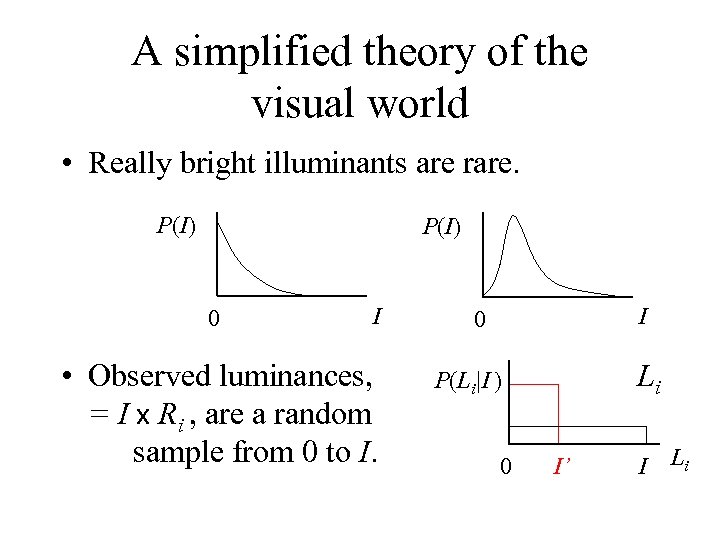 A simplified theory of the visual world • Really bright illuminants are rare. P(I)