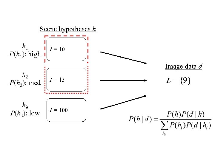 Scene hypotheses h h 1 P(h 1): high I = 10 Image data d