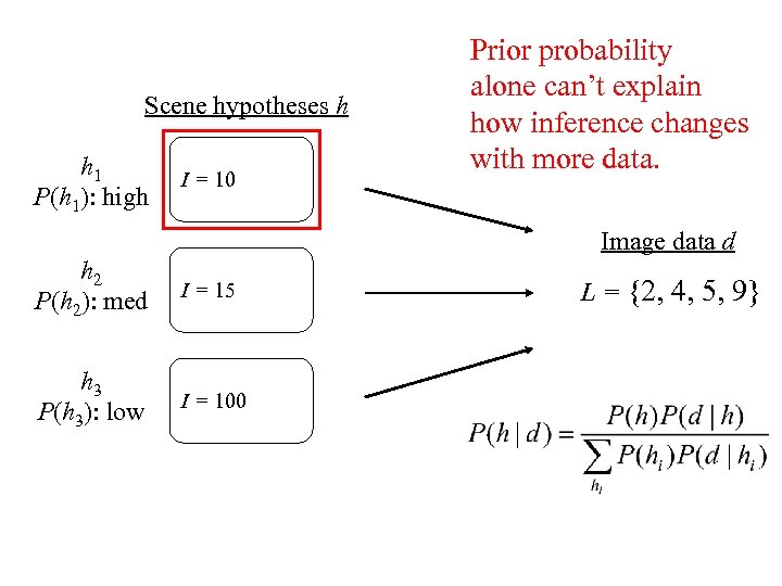 Scene hypotheses h h 1 P(h 1): high I = 10 Prior probability alone