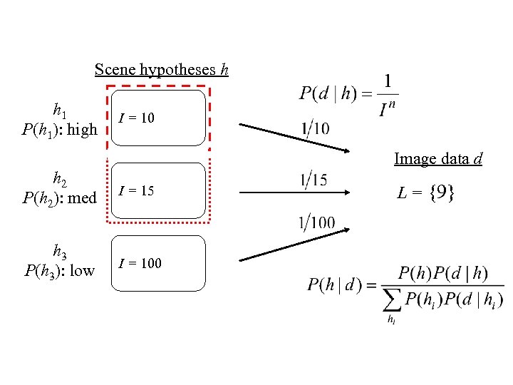 Scene hypotheses h h 1 P(h 1): high I = 10 Image data d