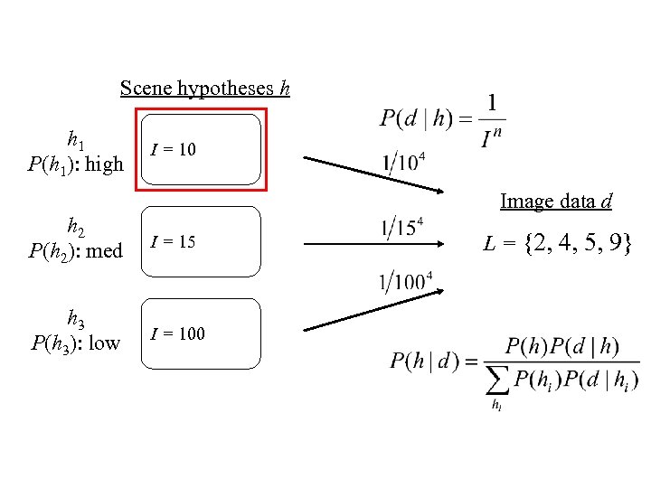 Scene hypotheses h h 1 P(h 1): high I = 10 Image data d