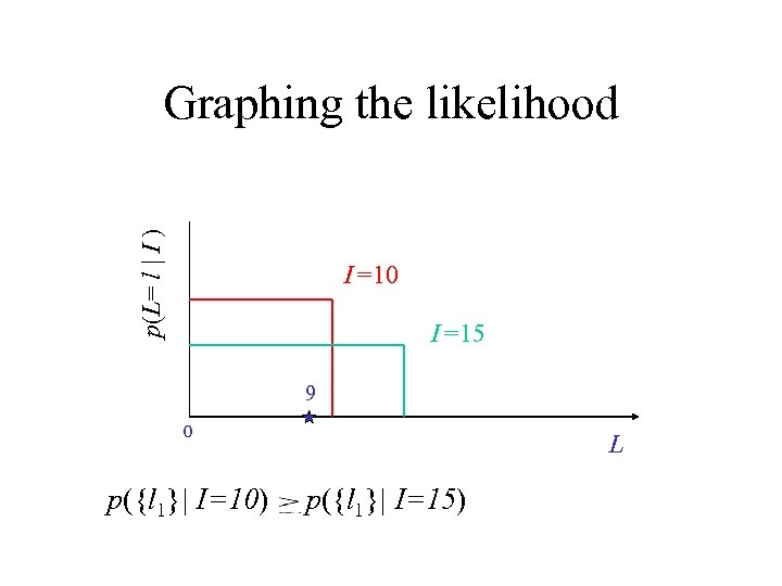 p(L= l | I ) Graphing the likelihood I =10 I =15 9 0