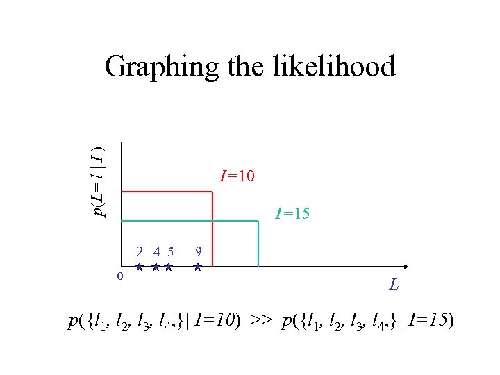 p(L= l | I ) Graphing the likelihood I =10 I =15 2 4